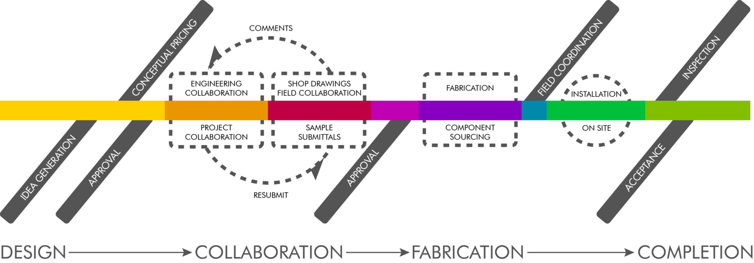 collaboration-process-diagram